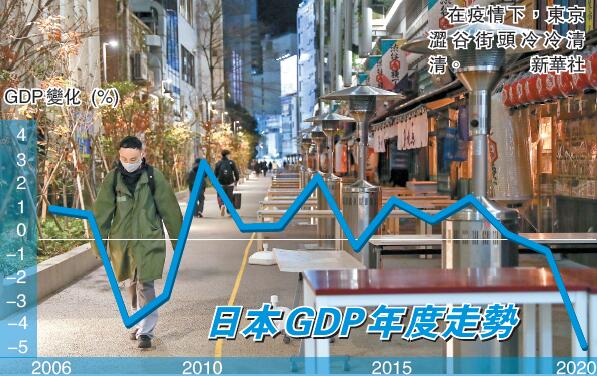 日首季GDP跌逾5%
