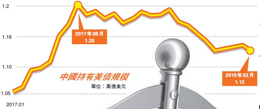 【深度】中國減持百億美債 「去美元化」 暗流湧動