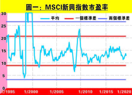 新興市場隨外圍回落