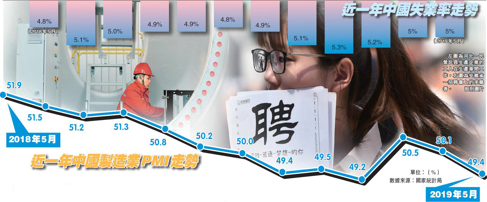 【深度】貿戰升級經濟下行 穩就業承壓 不容鬆氣