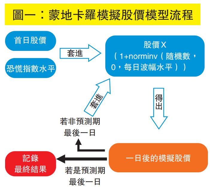 美股下半年未見明顯熊市