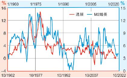 美通脹回落速度慢