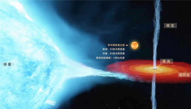 21倍太陽質量！科學家對首個恆星級黑洞作出更精確測量