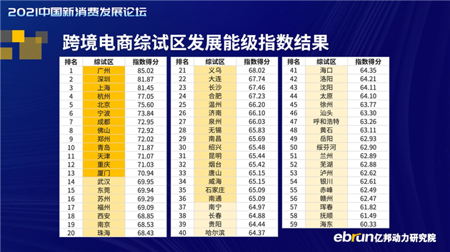 廣州再次拿下跨境電商桂冠！綜合指數和兩項單項排名全國第一