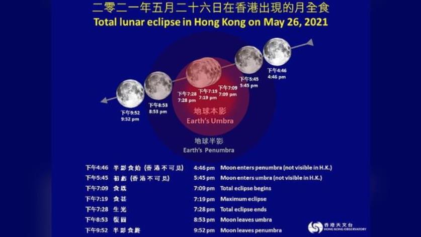 本港26日晚7時將出現「超級血月」