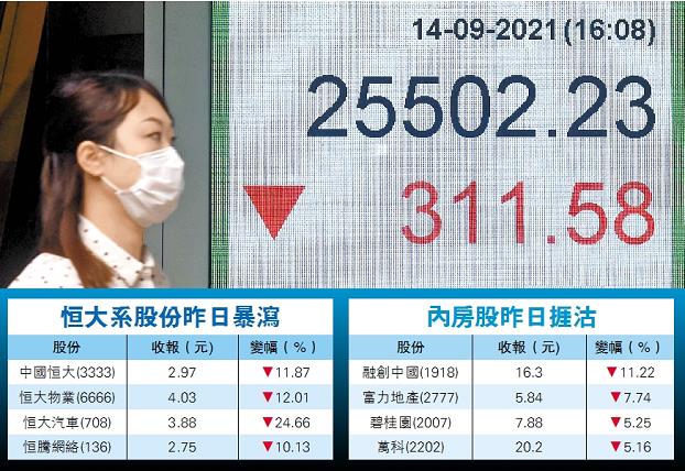 恒大陷債務危機插11.9%   港股兩日累跌700點  　