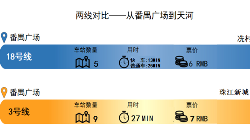 啟用新版運行圖  廣州地鐵十八線運能提升七成