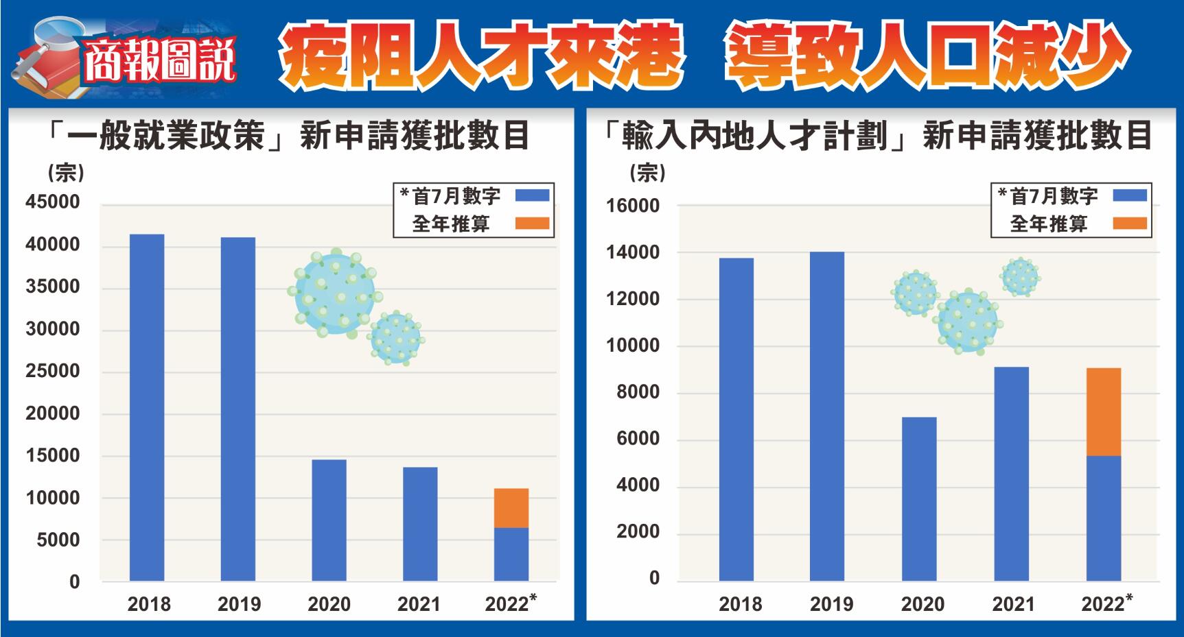 【商報圖說】人才減少來港  導致人口減少