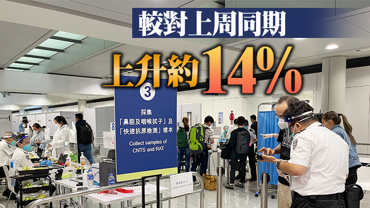 調整檢疫安排首四日 2.4萬人經機場入境