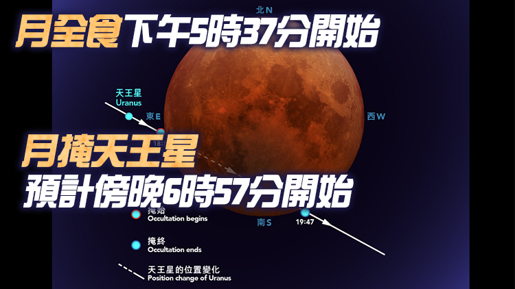 數千年一遇的血月月全食及月掩天王星11.8上演 全港多區可觀賞