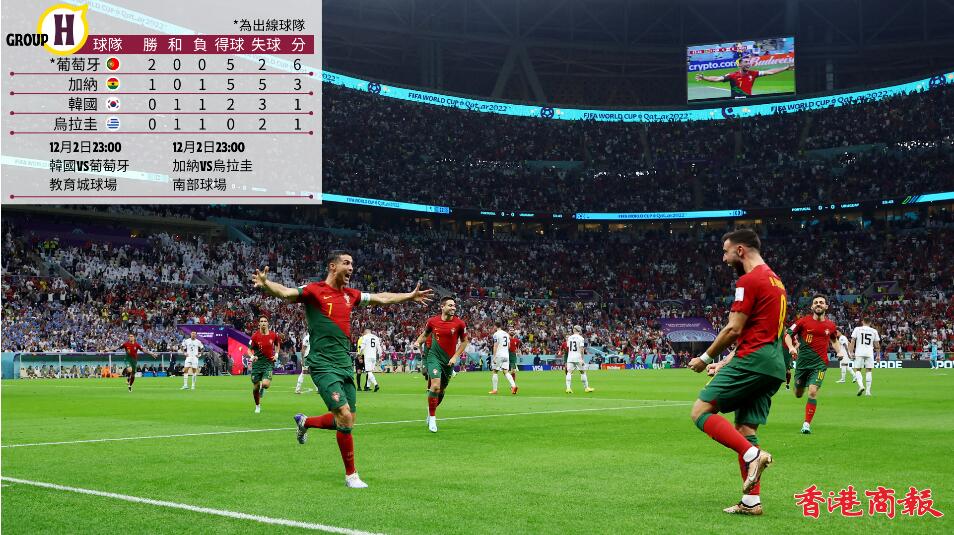 世界盃丨般奴費南迪斯起孖  葡萄牙2:0贏烏拉圭晉級