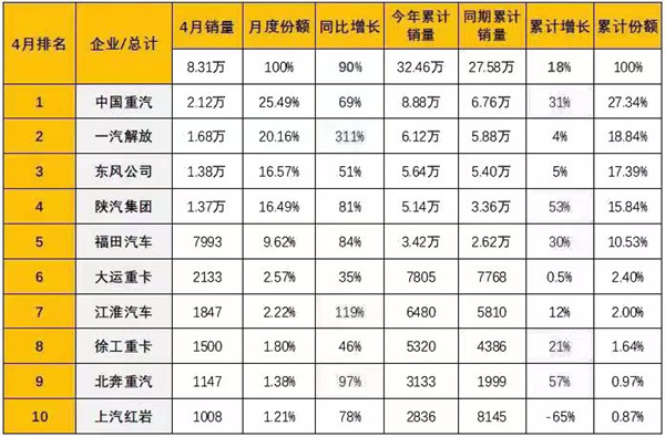 中國重汽4月重卡銷2.12萬輛  累計市佔率突破27%