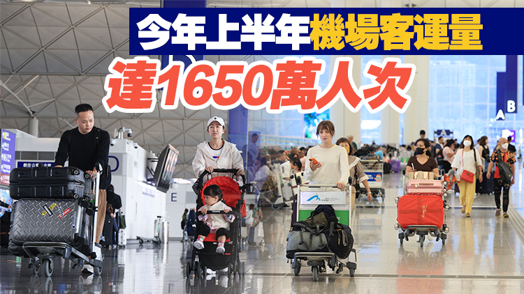 機管局：機場6月客運量330萬人次 已恢復至疫情前約六成