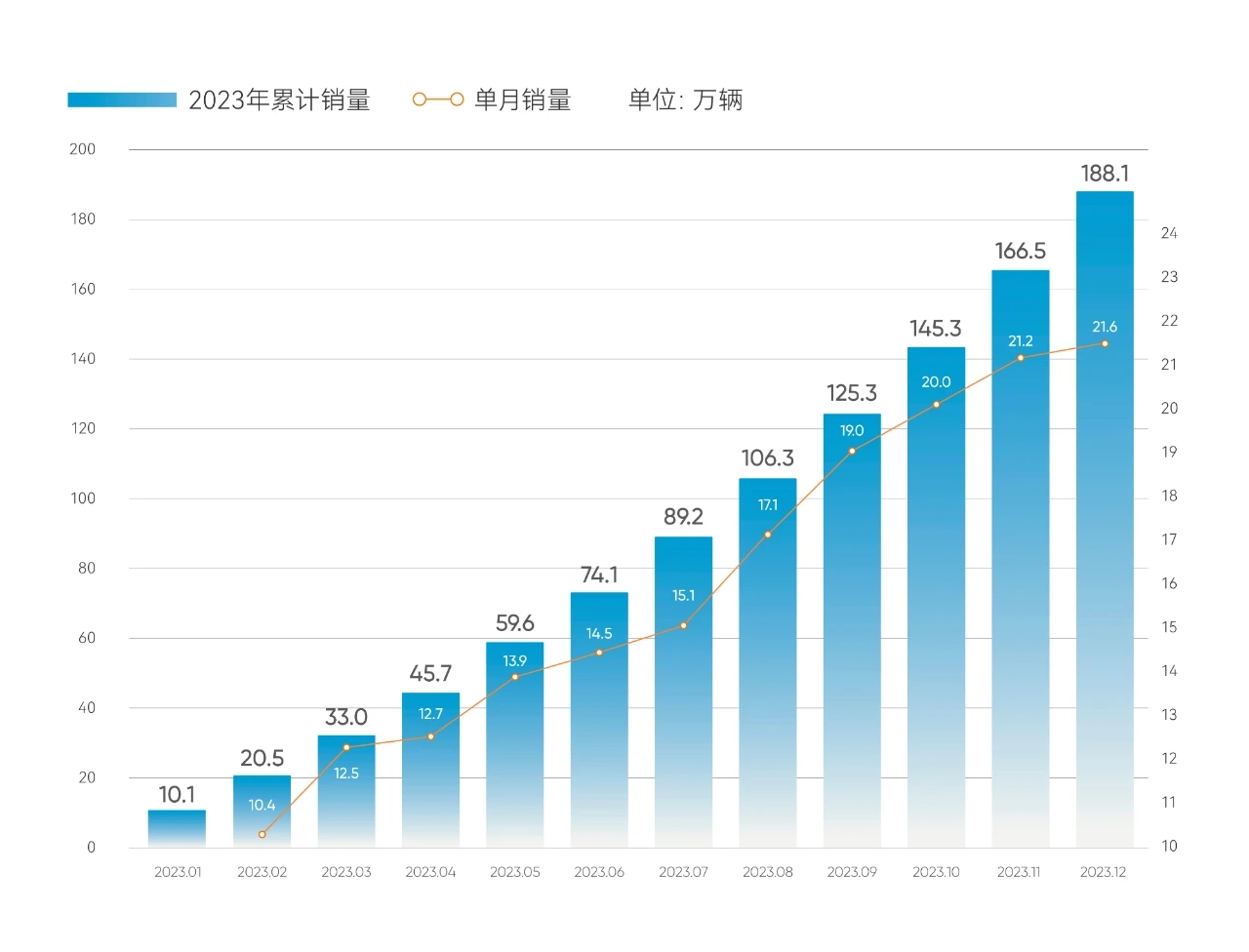 出口倍增!奇瑞全球汽車用戶逾1300萬