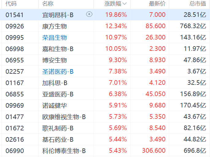 【股市風向標】 生物醫藥股領漲