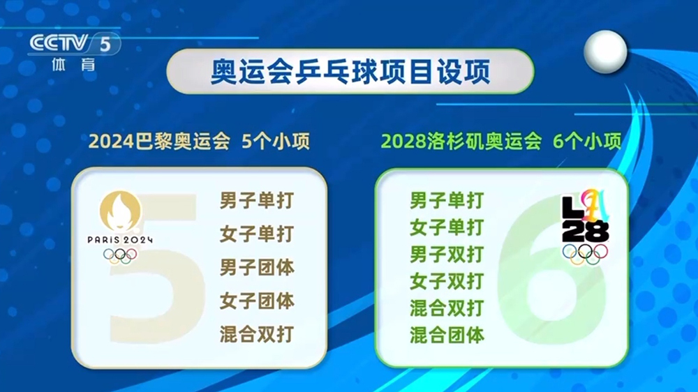 洛杉磯奧運會乒乓球項目金牌增至6枚 新增混團項目