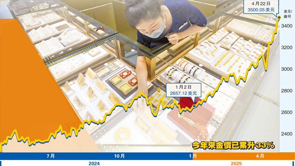美資產信心大跌 美元跌至三年低位 金價一度衝破3500