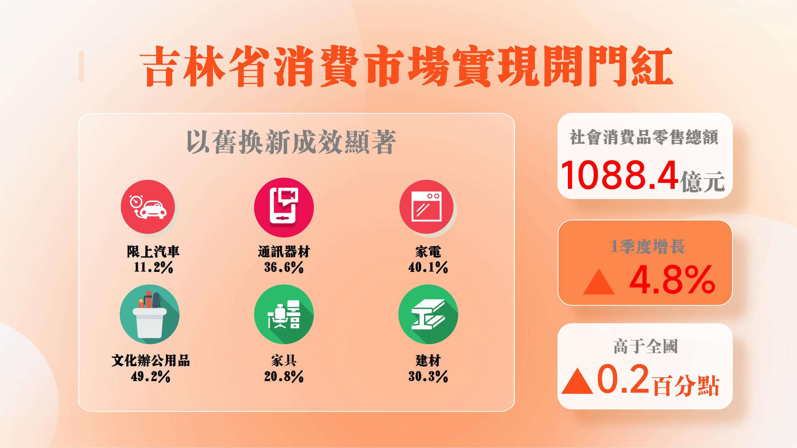 吉林省消費市場迎「暖春」 一季度社零額高於全國0.2個百分點