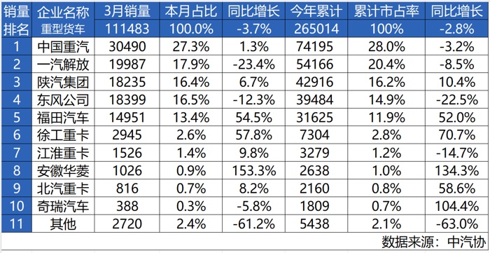一季度重卡銷量7.4萬輛 重汽掀起交車熱潮