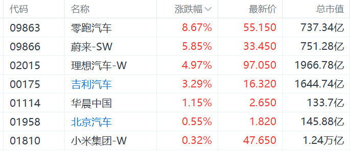 【股市風向標】新能源車股集體上漲