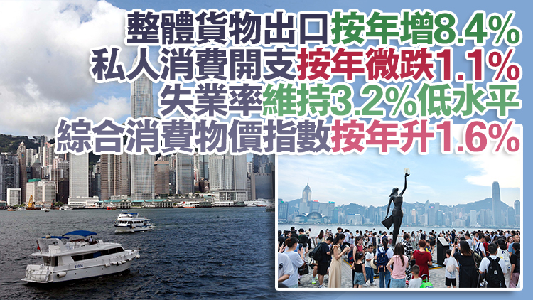 本港首季經濟按年增長3.1% 政府維持今年GDP增長2%至3%預測不變
