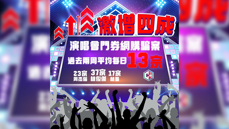 演唱會門票網購騙案激增四成 過去兩周平均每日13宗