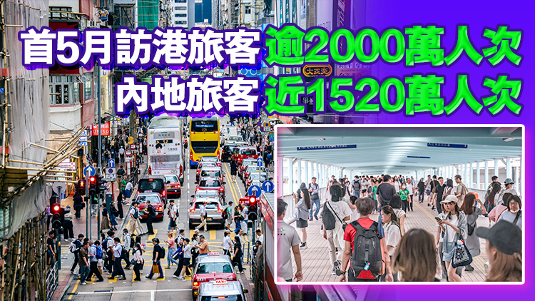 內地「五一」假期及城中盛事帶動 5月408萬旅客訪港 按年升兩成