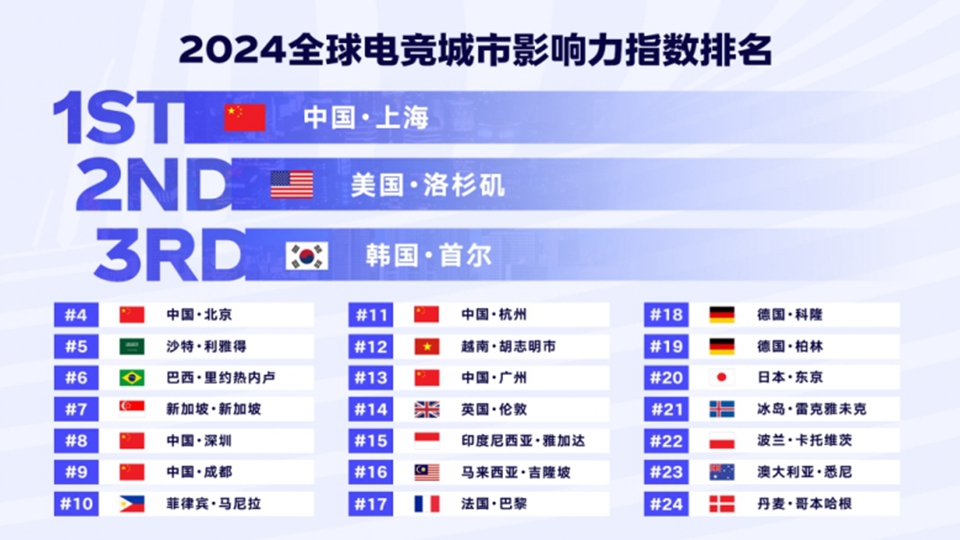 深圳入選「全球電競城市影響力」榜單前十