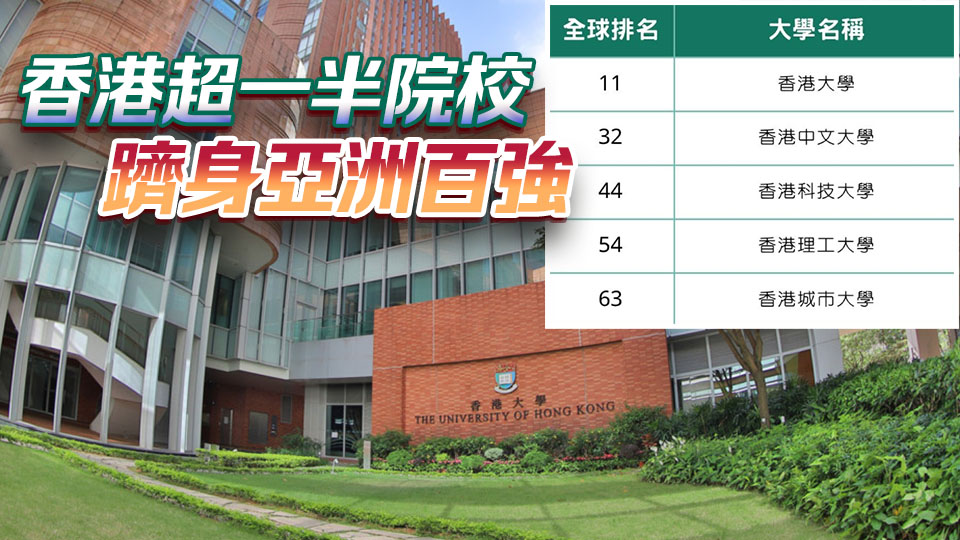 QS大學排名出爐 本港5間大學躋身世界百強