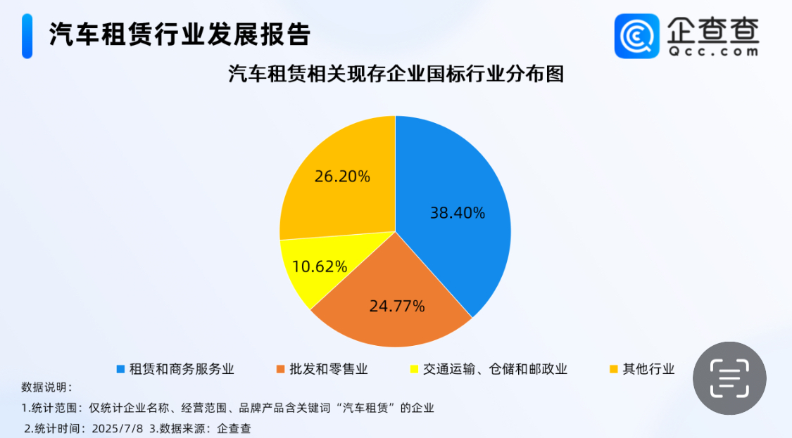 00後租車訂單大增70%  今年新註冊相關企業多集中在三線及以下城市