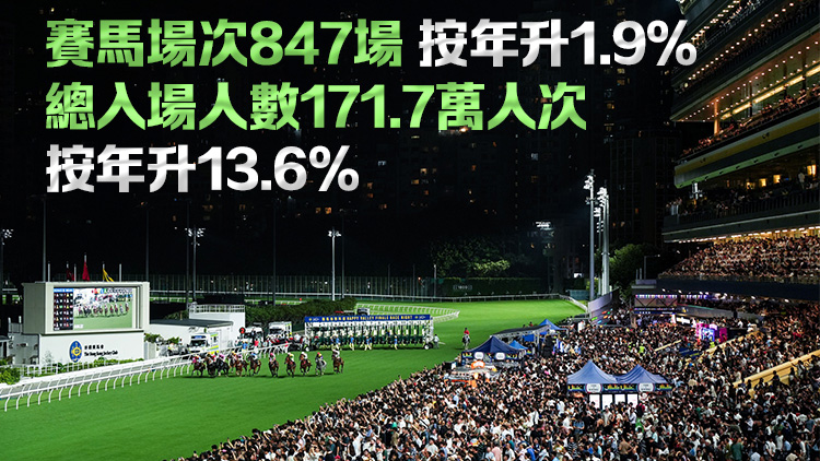 2024/25年度馬季煞科 總投注額達1388億元 較上季增3%