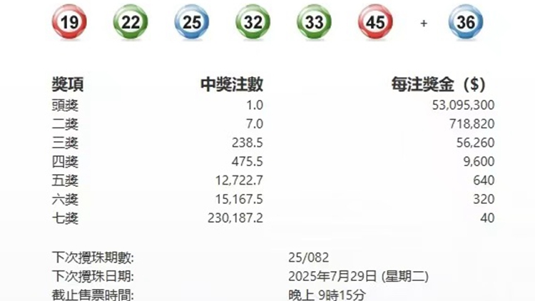 第081期六合彩今晚攪珠 頭獎1注獨得派逾5309萬元