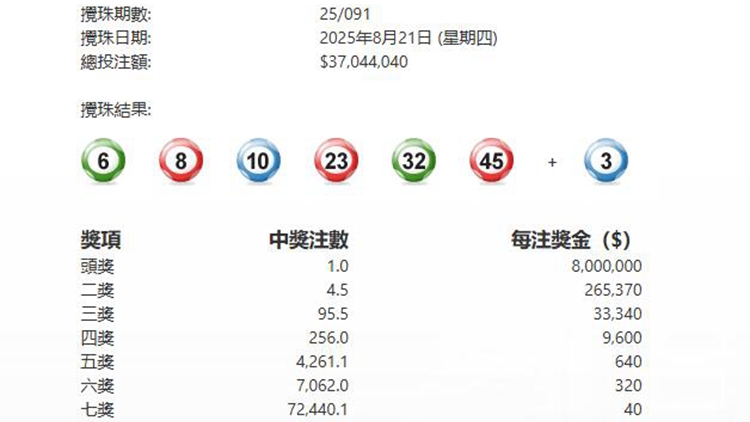 第091期六合彩今晚攪珠 頭獎1注中派800萬