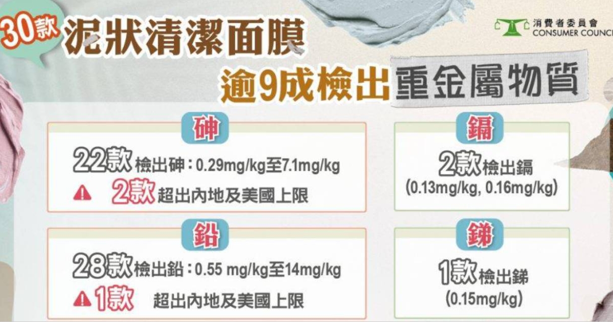 消委會：逾九成泥狀清潔面膜含重金屬 兩款含量超標