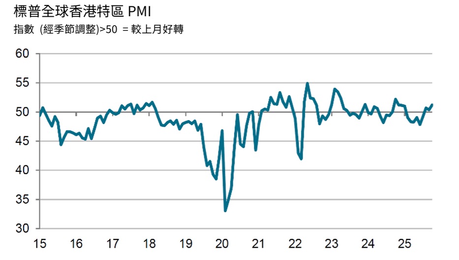 港PMI呈去年12月以來最顯著增長 