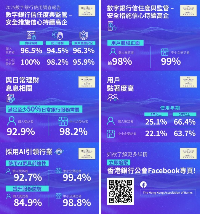 銀公：數字銀行用戶98%滿意