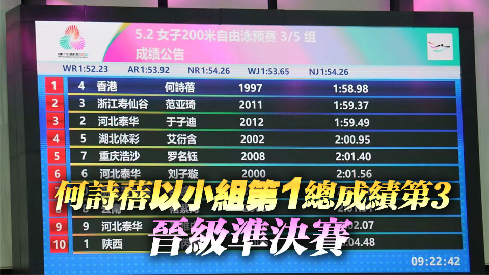 十五運會｜小組第一！「女飛魚」何詩蓓首秀迎開門紅｜中國工商銀行（亞洲）特約