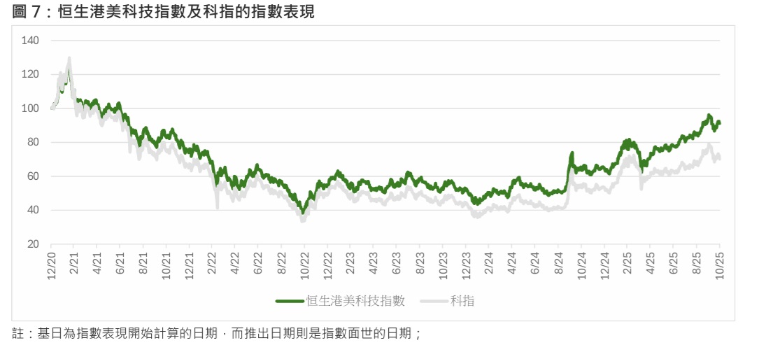 今年恒生港美科技指數升幅力壓科技及納指