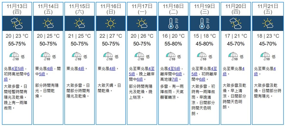 天文台：下星期二及三顯著轉涼 氣溫低至15度