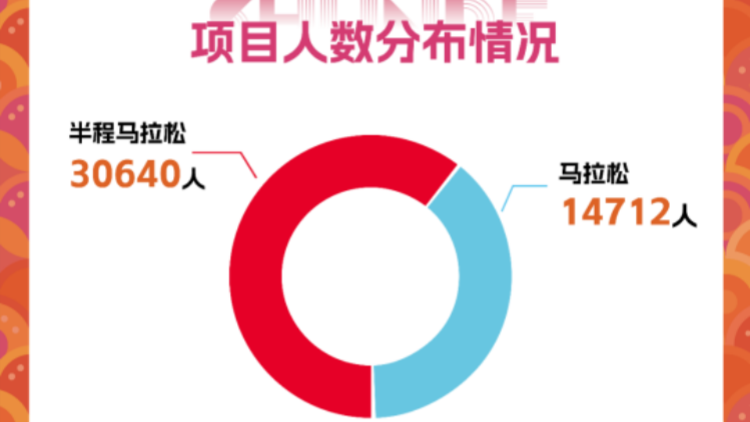 「佛山新年第一馬」報名大數據出爐：4.5萬人報名