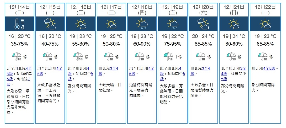 今明兩日仍維持天氣清涼 天文台料周三氣溫升至25度