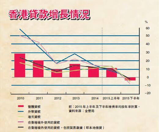 香港贷款增长走势图