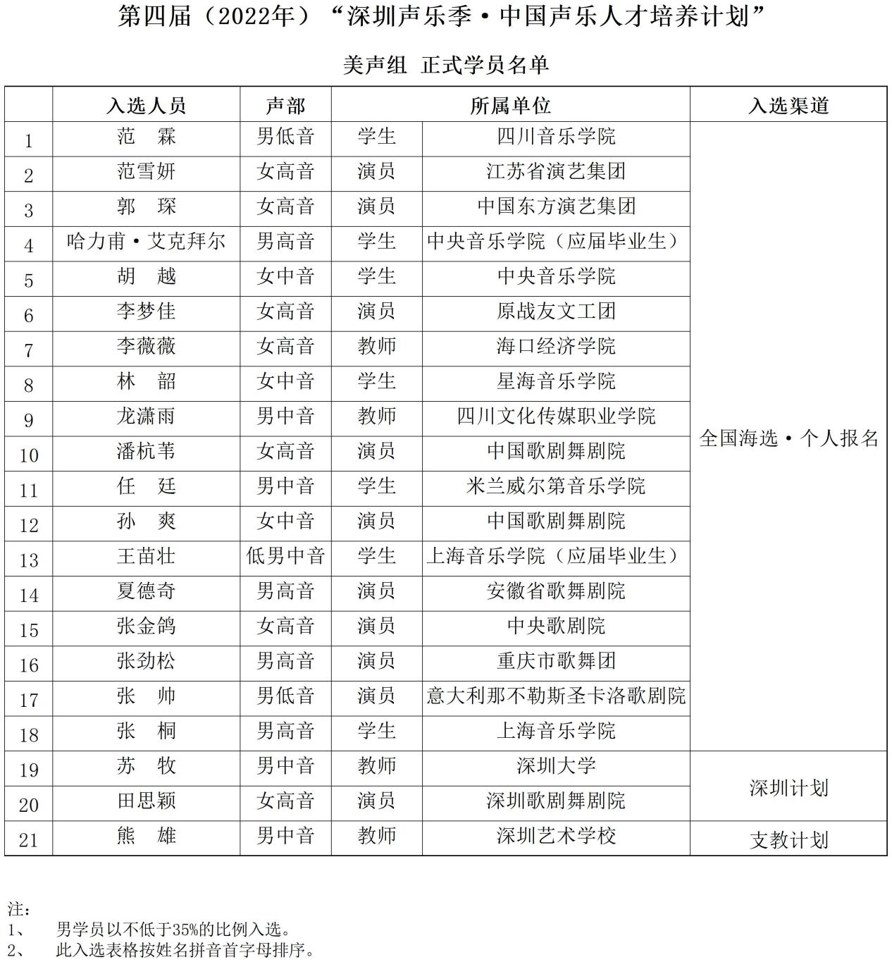 图片52022第四届“深圳声乐季·中国声乐人才培养计划”学员名单.png