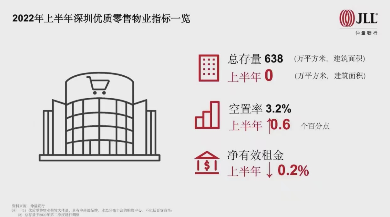 2022年上半年深圳優質零售物業指標一覽.jpg