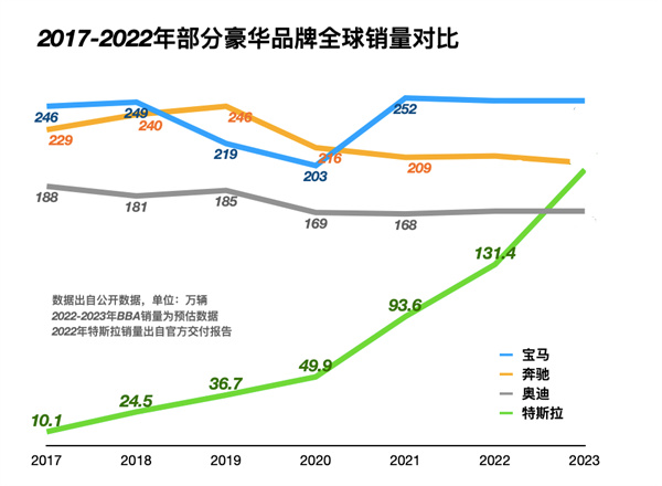 图2：2023年，特斯拉全球销量将有望超越部分豪华车品牌.jpg