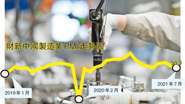 7月財新製造業PMI降至50.3 經濟擴張勢頭開始放緩