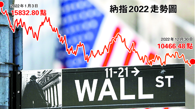 2022美股表現金融海嘯後最差 聯儲局大幅加息震散市場