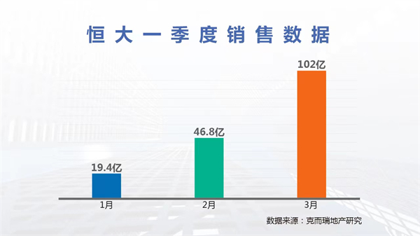 恆大一季度權益銷售重返全國二十強