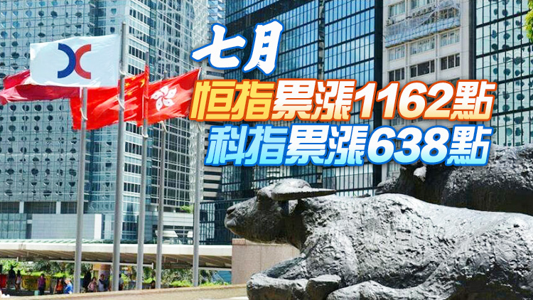 【收市盤點】港股全日升162點  ATMJX造好