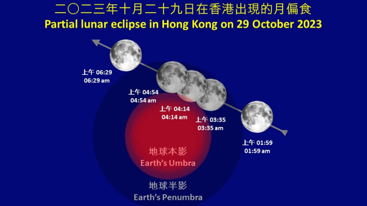 天文台：月偏食10月29日上演！市民或可肉眼觀賞全過程